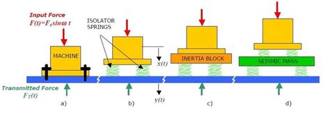 cnc machine vibration isolation|low frequency vibration isolation.